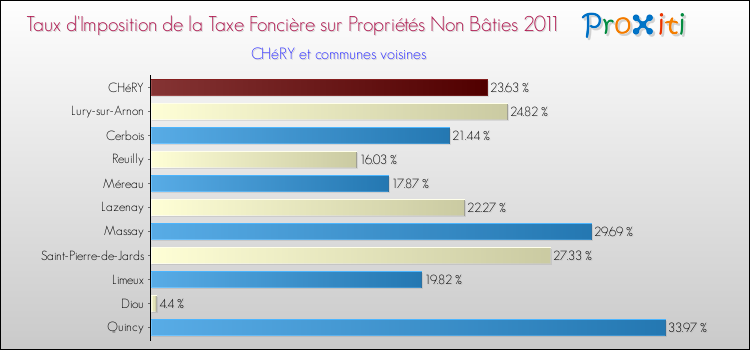 Taux d'imposition de la taxe foncière sur les immeubles et terrains non batis 2011 pour CHéRY et les communes proches Comparaison des taux d'imposition de la taxe foncière sur les immeubles et terrains non batis 2011 pour CHéRY et les communes voisines