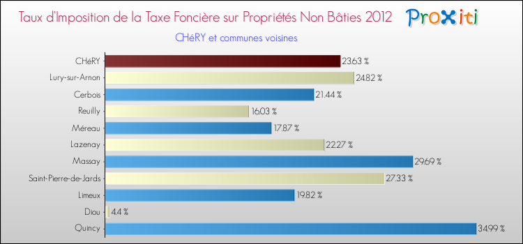 Taux d'imposition de la taxe foncière sur les immeubles et terrains non batis 2012 pour CHéRY et les communes proches Comparaison des taux d'imposition de la taxe foncière sur les immeubles et terrains non batis 2012 pour CHéRY et les communes voisines