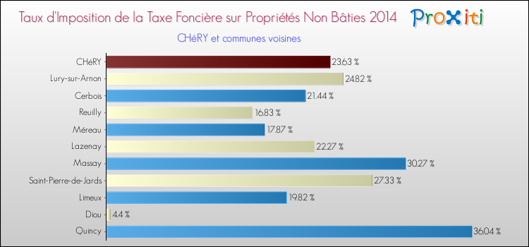 Taux d'imposition de la taxe foncière sur les immeubles et terrains non batis 2014 pour CHéRY et les communes proches Comparaison des taux d'imposition de la taxe foncière sur les immeubles et terrains non batis 2014 pour CHéRY et les communes voisines