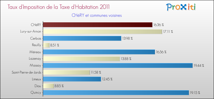 Taux d'imposition de la taxe d'habitation 2011 pour CHéRY et les communes proches Comparaison des taux d'imposition de la taxe d'habitation 2011 pour CHéRY et les communes voisines