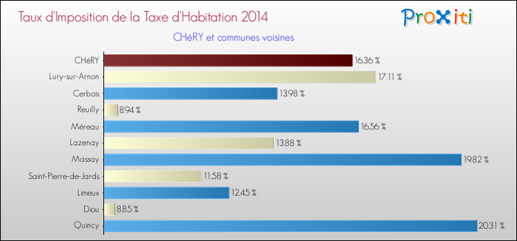 Taux d'imposition de la taxe d'habitation 2014 pour CHéRY et les communes proches Comparaison des taux d'imposition de la taxe d'habitation 2014 pour CHéRY et les communes voisines