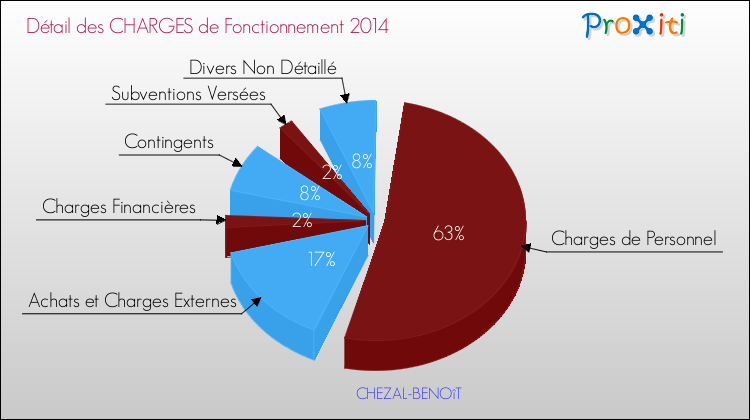 Décomposition des Charges de Fonctionnement 2014 de la commune de CHEZAL-BENOîT Charges de Fonctionnement 2014 pour la commune de CHEZAL-BENOîT