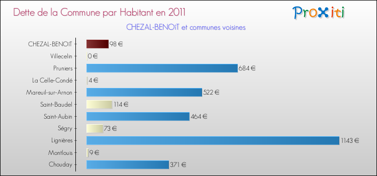 Dette par habitant de la commune en 2011 pour CHEZAL-BENOîT et les communes proches Comparaison de la dette par habitant de la commune en 2011 pour CHEZAL-BENOîT et les communes voisines