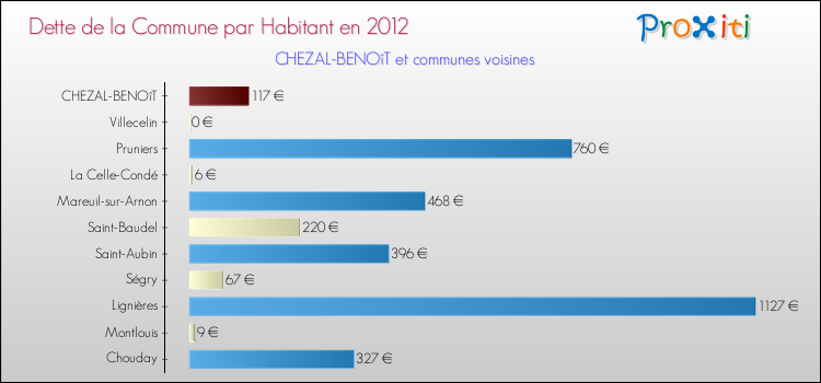 Dette par habitant de la commune en 2012 pour CHEZAL-BENOîT et les communes proches Comparaison de la dette par habitant de la commune en 2012 pour CHEZAL-BENOîT et les communes voisines