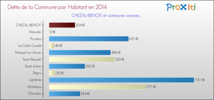 Dette par habitant de la commune en 2014 pour CHEZAL-BENOîT et les communes proches Comparaison de la dette par habitant de la commune en 2014 pour CHEZAL-BENOîT et les communes voisines