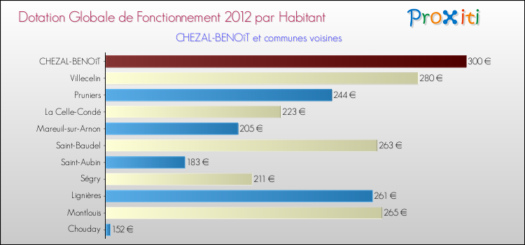 Montant des dotations globales de fonctionnement DGF par Habitant pour CHEZAL-BENOîT et les communes proches Comparaison des des dotations globales de fonctionnement DGF par habitant pour CHEZAL-BENOîT et les communes voisines