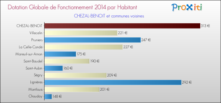 Montant des dotations globales de fonctionnement DGF par Habitant pour CHEZAL-BENOîT et les communes proches en 2014. Comparaison des des dotations globales de fonctionnement DGF par habitant pour CHEZAL-BENOîT et les communes voisines en 2014.