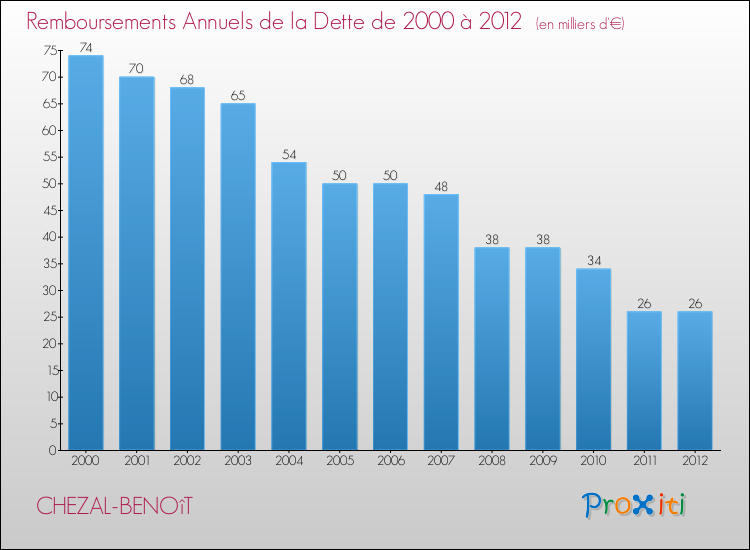 Evolution de l'annuité de la dette pour la commune de CHEZAL-BENOîT de 2000 à 2012 Annuités de la dette pour CHEZAL-BENOîT de 2000 à 2012