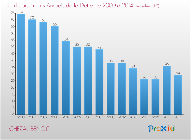 Evolution de l'annuité de la dette pour la commune de CHEZAL-BENOîT de 2000 à 2014 Annuités de la dette pour CHEZAL-BENOîT de 2000 à 2014