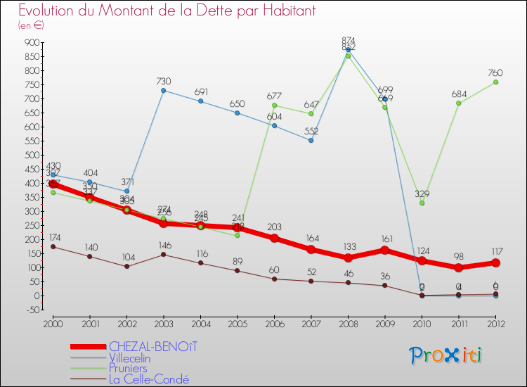 Evolution de la dette par habitant pour la commune de CHEZAL-BENOîT et les communes proches de 2000 à 2012 Comparaison de la dette par habitant pour CHEZAL-BENOîT et les communes voisines de 2000 à 2012