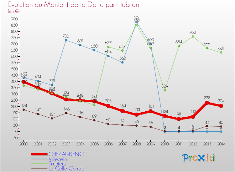 Evolution de la dette par habitant pour la commune de CHEZAL-BENOîT et les communes proches de 2000 à 2014 Comparaison de la dette par habitant pour CHEZAL-BENOîT et les communes voisines de 2000 à 2014