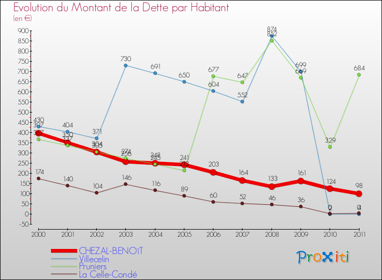 Evolution de la dette par habitant pour la commune de CHEZAL-BENOîT et les communes proches Comparaison de la dette par habitant pour CHEZAL-BENOîT et les communes voisines