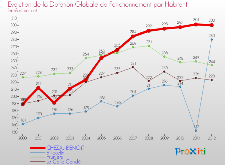 Evolution et montant de la dotation globale de fonctionnement par Habitant pour CHEZAL-BENOîT et les communes proches Comparaison des dotations globales de fonctionnement par habitant pour CHEZAL-BENOîT et les communes voisines