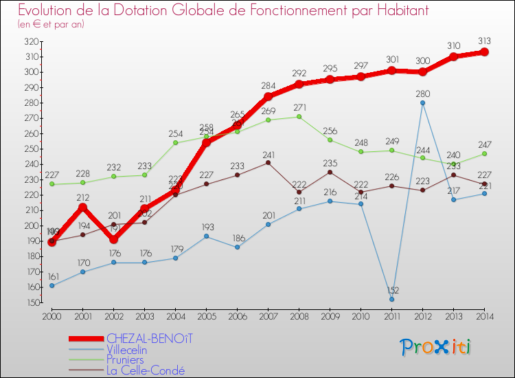 Evolution et montant de la dotation globale de fonctionnement par Habitant pour CHEZAL-BENOîT et les communes proches de 2000 à 2014. Comparaison des dotations globales de fonctionnement par habitant pour CHEZAL-BENOîT et les communes voisines de 2000 à 2014.