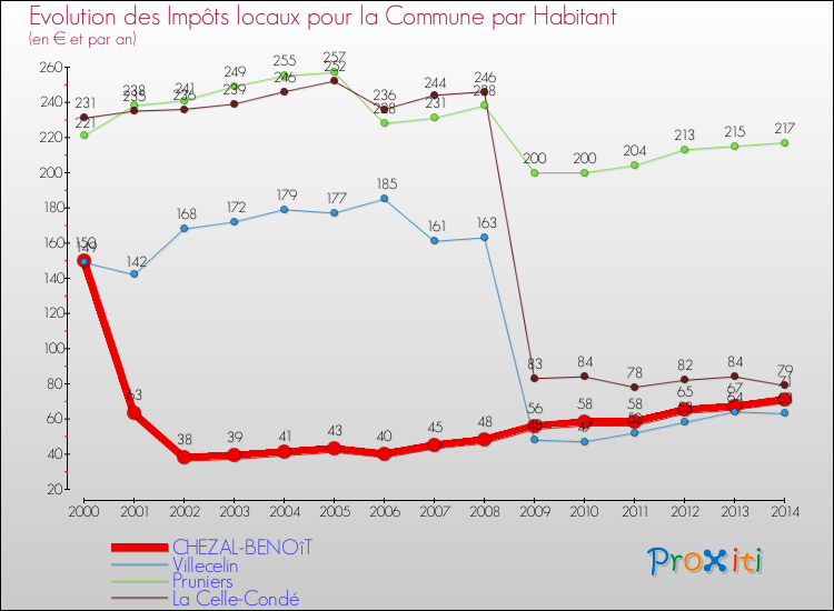 Evolution et montant des impôts locaux par Habitant pour CHEZAL-BENOîT et les communes proches de 2000 à 2014 Comparaison des impôts locaux par habitant pour CHEZAL-BENOîT et les communes voisines de 2000 à 2014