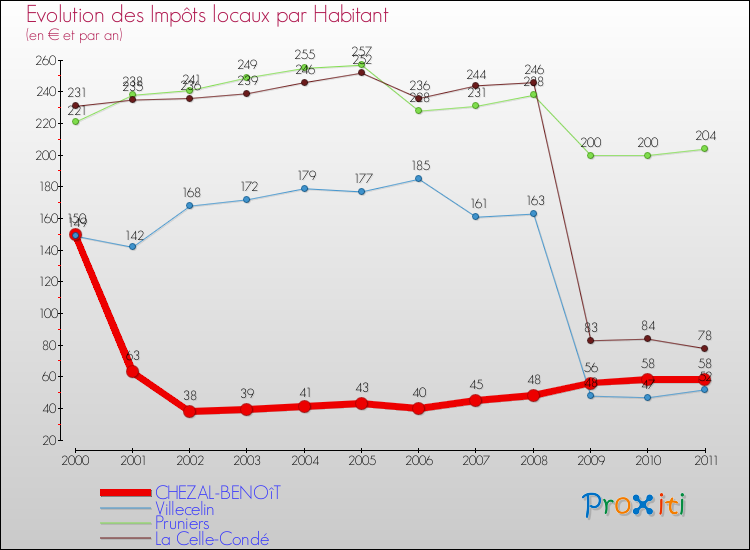 Evolution et montant des impôts locaux par Habitant pour CHEZAL-BENOîT et les communes proches Comparaison des impôts locaux par habitant pour CHEZAL-BENOîT et les communes voisines