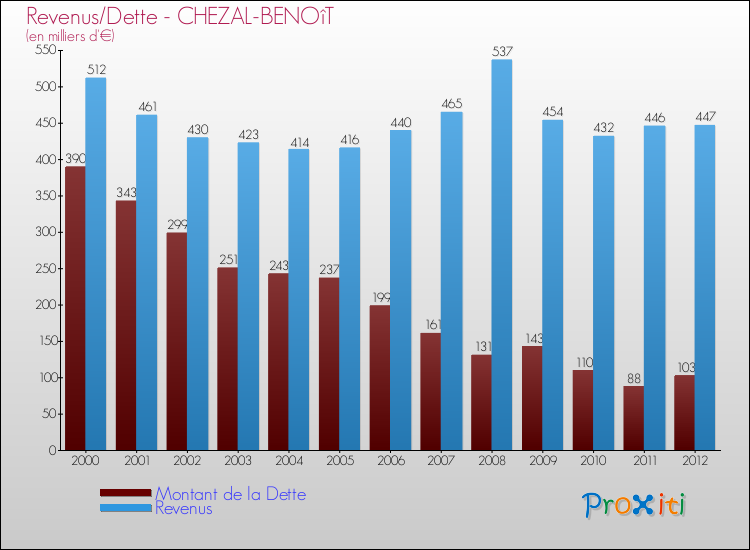Evolution comparée de la dette et des revenus pour la commune de CHEZAL-BENOîT de 2000 à 2012 Comparaison de la dette et des revenus pour CHEZAL-BENOîT de 2000 à 2012