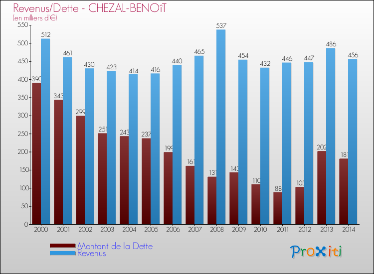 Evolution comparée de la dette et des revenus pour la commune de CHEZAL-BENOîT de 2000 à 2014 Comparaison de la dette et des revenus pour CHEZAL-BENOîT de 2000 à 2014