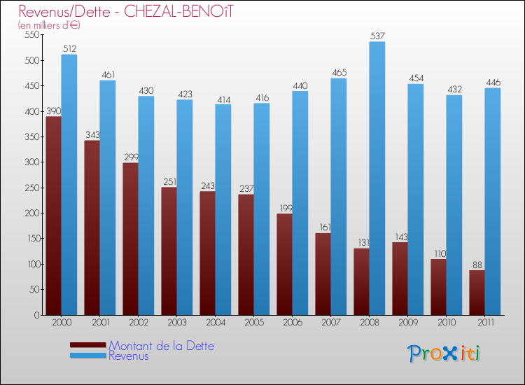 Evolution comparée de la dette et des revenus pour la commune de CHEZAL-BENOîT de 2000 à 2011 Comparaison de la dette et des revenus pour CHEZAL-BENOîT de 2000 à 2011