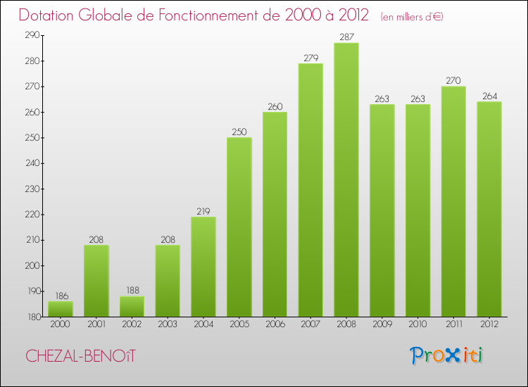 Evolution du montant de la Dotation Globale de Fonctionnement pour la commune de CHEZAL-BENOîT de 2000 à 2012 Evolution du montant de la Dotation Globale de Fonctionnement pour CHEZAL-BENOîT de 2000 à 2012