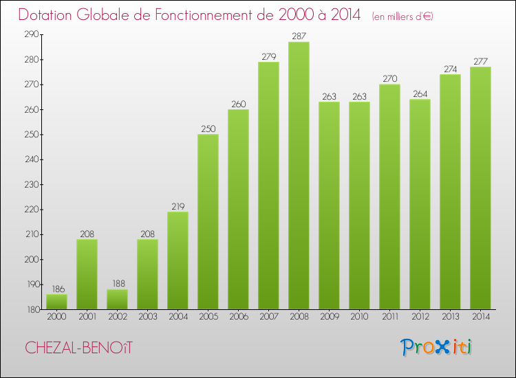 Evolution du montant de la Dotation Globale de Fonctionnement pour la commune de CHEZAL-BENOîT de 2000 à 2014 Evolution du montant de la Dotation Globale de Fonctionnement pour CHEZAL-BENOîT de 2000 à 2014