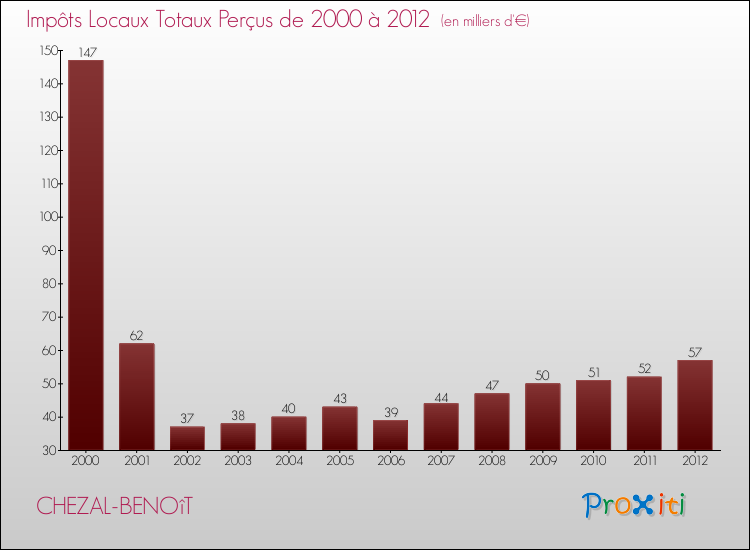 Evolution des Impôts Locaux pour la commune de CHEZAL-BENOîT de 2000 à 2012 Evolution des Impôts Locaux pour CHEZAL-BENOîT de 2000 à 2012