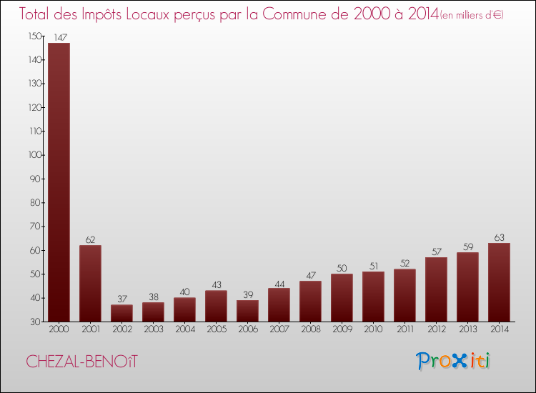 Evolution des Impôts Locaux pour la commune de CHEZAL-BENOîT de 2000 à 2014 Evolution des Impôts Locaux pour CHEZAL-BENOîT de 2000 à 2014