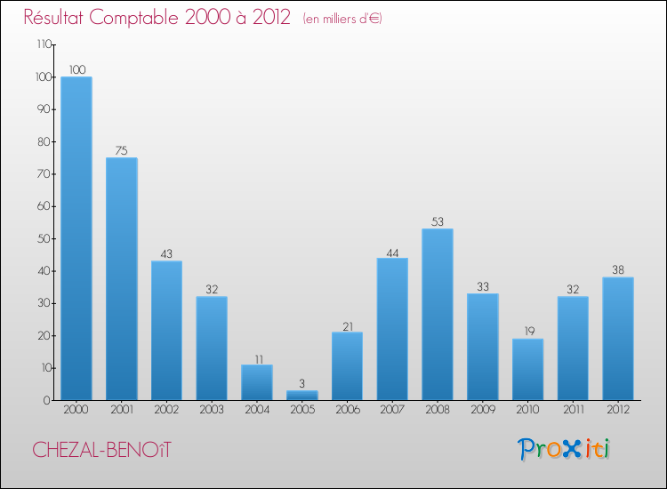 Evolution du résultat comptable pour la commune de CHEZAL-BENOîT de 2000 à 2012 Evolution du résultat comptable pour CHEZAL-BENOîT de 2000 à 2012