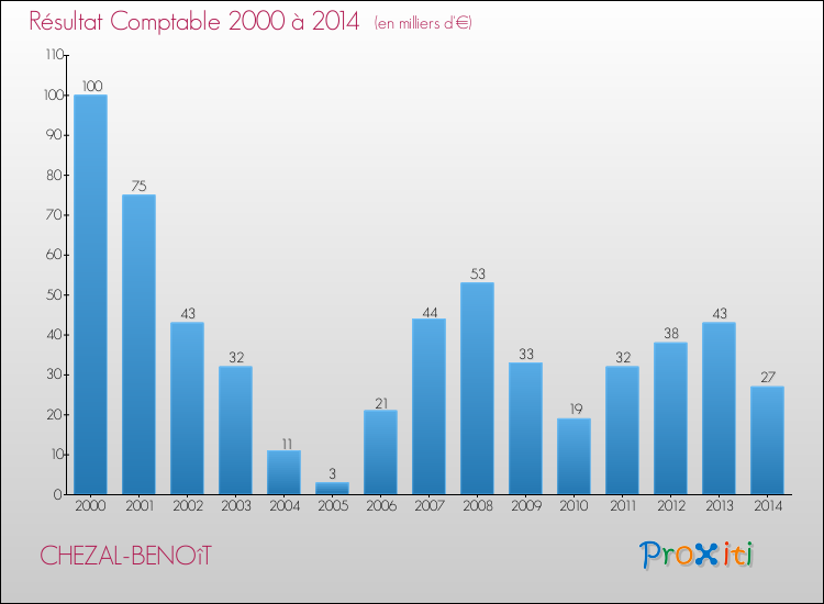 Evolution du résultat comptable pour la commune de CHEZAL-BENOîT de 2000 à 2014 Evolution du résultat comptable pour CHEZAL-BENOîT de 2000 à 2014