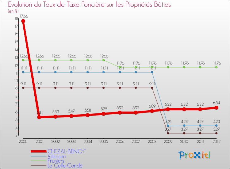 Evolution du taux de la taxe foncière sur le bati pour CHEZAL-BENOîT et les communes proches de 2000 à 2012 Comparaison des taux de taxe foncière sur le bati pour CHEZAL-BENOîT et les communes voisines de 2000 à 2012