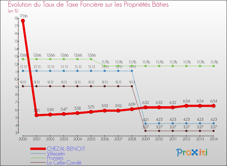 Evolution du taux de la taxe foncière sur le bati pour CHEZAL-BENOîT et les communes proches de 2000 à 2014 Comparaison des taux de taxe foncière sur le bati pour CHEZAL-BENOîT et les communes voisines de 2000 à 2014
