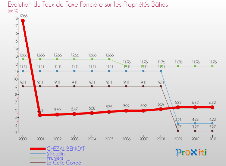 Evolution du taux de la taxe foncière sur le bati pour CHEZAL-BENOîT et les communes proches Comparaison des taux de taxe foncière sur le bati pour CHEZAL-BENOîT et les communes voisines