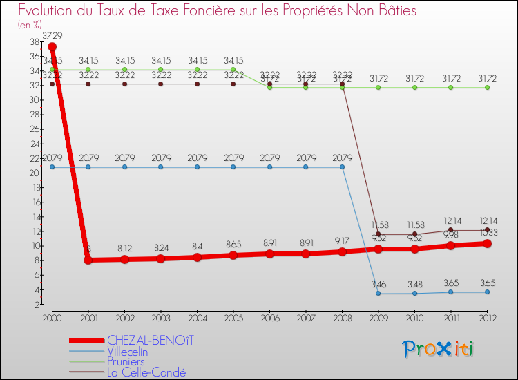 Evolution du taux de la taxe foncière sur les immeubles et terrains non batis pour CHEZAL-BENOîT et les communes proches de 2000 à 2012 Comparaison des taux de la taxe foncière sur les immeubles et terrains non batis pour CHEZAL-BENOîT et les communes voisines de 2000 à 2012