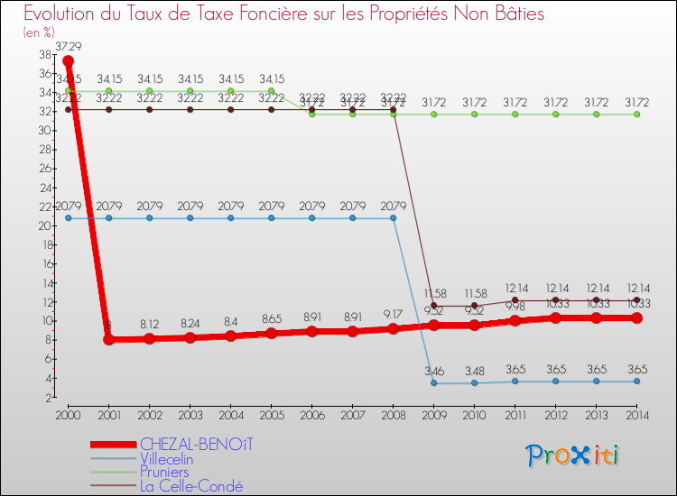 Evolution du taux de la taxe foncière sur les immeubles et terrains non batis pour CHEZAL-BENOîT et les communes proches de 2000 à 2014 Comparaison des taux de la taxe foncière sur les immeubles et terrains non batis pour CHEZAL-BENOîT et les communes voisines de 2000 à 2014