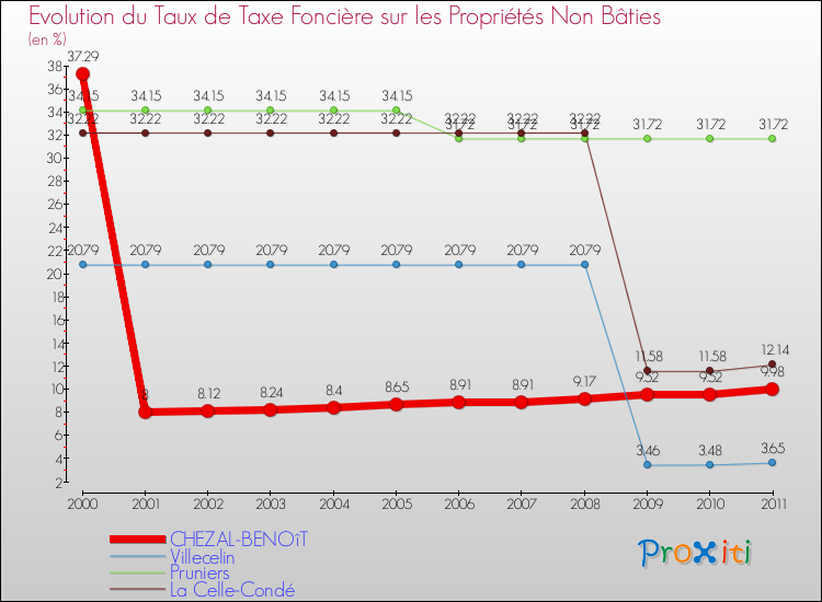 Evolution du taux de la taxe foncière sur les immeubles et terrains non batis pour CHEZAL-BENOîT et les communes proches Comparaison des taux de la taxe foncière sur les immeubles et terrains non batis pour CHEZAL-BENOîT et les communes voisines