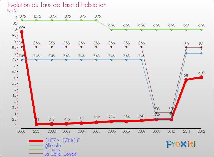 Evolution du taux de la taxe d'habitation pour CHEZAL-BENOîT et les communes proches Comparaison des taux de la taxe d'habitation pour CHEZAL-BENOîT et les communes voisines