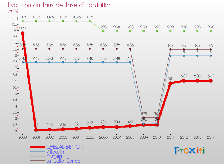 Evolution du taux de la taxe d'habitation pour CHEZAL-BENOîT et les communes proches de 2000 à 2014 Comparaison des taux de la taxe d'habitation pour CHEZAL-BENOîT et les communes voisines de 2000 à 2014