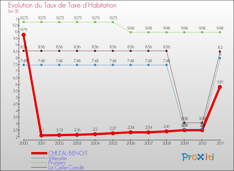 Evolution du taux de la taxe d'habitation pour CHEZAL-BENOîT et les communes proches Comparaison des taux de la taxe d'habitation pour CHEZAL-BENOîT et les communes voisines