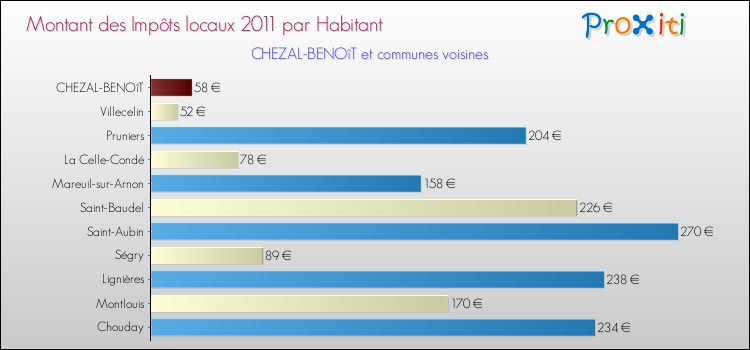 Montant des impôts locaux par Habitant pour CHEZAL-BENOîT et les communes proches Comparaison des impôts locaux par habitant pour CHEZAL-BENOîT et les communes voisines