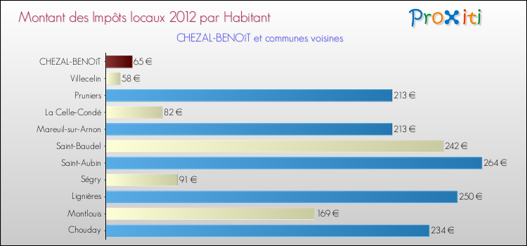 Montant des impôts locaux par Habitant pour CHEZAL-BENOîT et les communes proches Comparaison des impôts locaux par habitant pour CHEZAL-BENOîT et les communes voisines