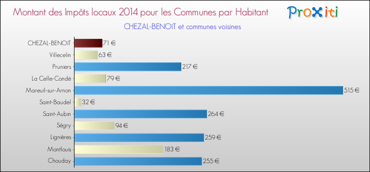 Montant des impôts locaux par Habitant pour CHEZAL-BENOîT et les communes proches en 2014 Comparaison des impôts locaux par habitant pour CHEZAL-BENOîT et les communes voisines en 2014