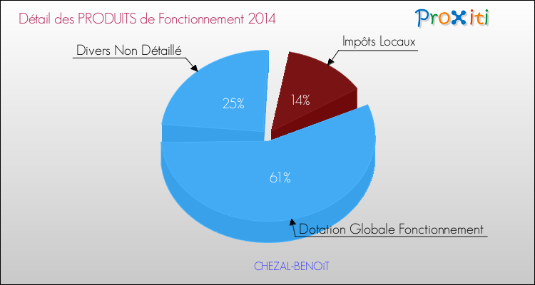 Décomposition du Budget de Fonctionnement 2014 de la commune de CHEZAL-BENOîT Budget de Fonctionnement 2014 pour la commune de CHEZAL-BENOîT
