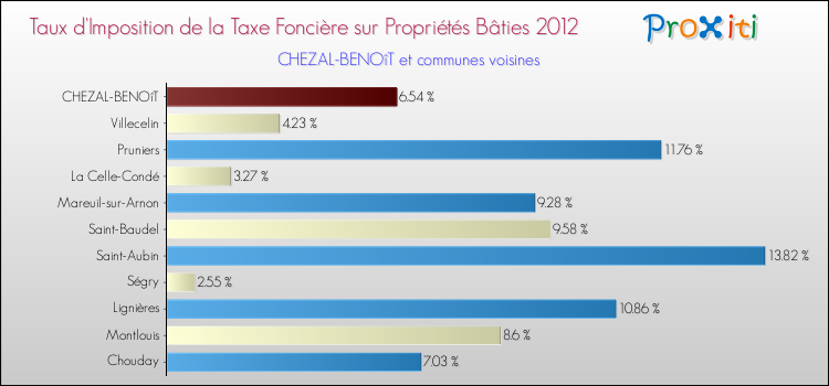 Taux d'imposition de la taxe foncière sur le bati 2012 pour CHEZAL-BENOîT et les communes proches Comparaison des taux d'imposition de la taxe foncière sur le bati 2012 pour CHEZAL-BENOîT et les communes voisines