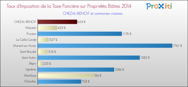 Taux d'imposition de la taxe foncière sur le bati 2014 pour CHEZAL-BENOîT et les communes proches Comparaison des taux d'imposition de la taxe foncière sur le bati 2014 pour CHEZAL-BENOîT et les communes voisines