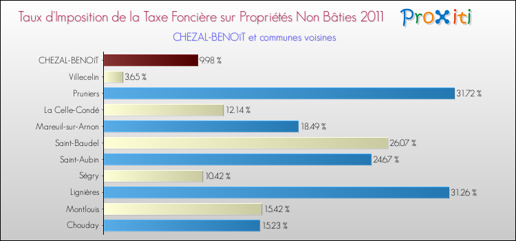 Taux d'imposition de la taxe foncière sur les immeubles et terrains non batis 2011 pour CHEZAL-BENOîT et les communes proches Comparaison des taux d'imposition de la taxe foncière sur les immeubles et terrains non batis 2011 pour CHEZAL-BENOîT et les communes voisines