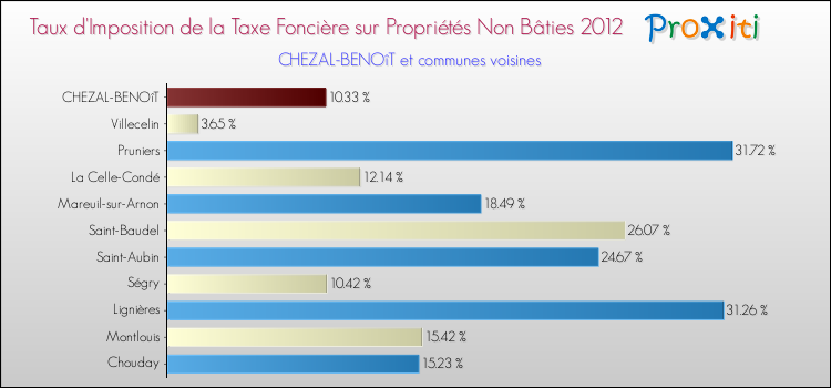 Taux d'imposition de la taxe foncière sur les immeubles et terrains non batis 2012 pour CHEZAL-BENOîT et les communes proches Comparaison des taux d'imposition de la taxe foncière sur les immeubles et terrains non batis 2012 pour CHEZAL-BENOîT et les communes voisines