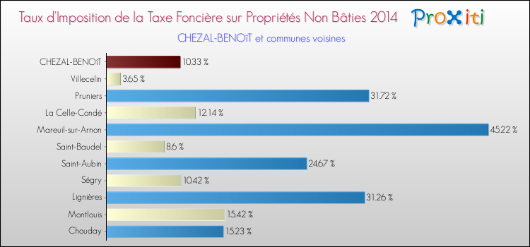 Taux d'imposition de la taxe foncière sur les immeubles et terrains non batis 2014 pour CHEZAL-BENOîT et les communes proches Comparaison des taux d'imposition de la taxe foncière sur les immeubles et terrains non batis 2014 pour CHEZAL-BENOîT et les communes voisines