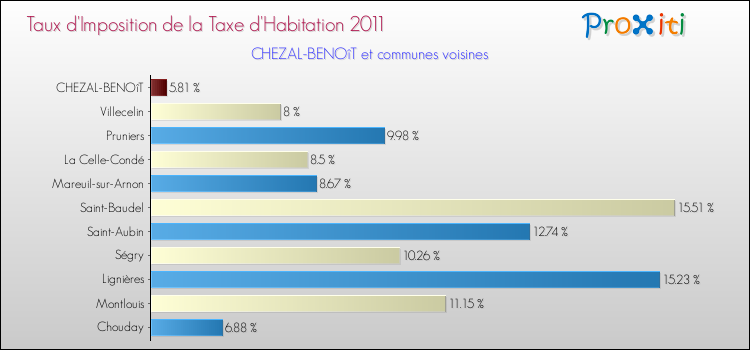 Taux d'imposition de la taxe d'habitation 2011 pour CHEZAL-BENOîT et les communes proches Comparaison des taux d'imposition de la taxe d'habitation 2011 pour CHEZAL-BENOîT et les communes voisines