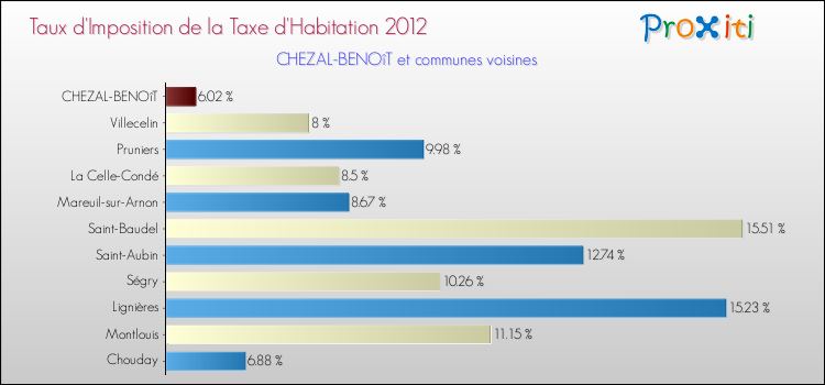 Taux d'imposition de la taxe d'habitation 2012 pour CHEZAL-BENOîT et les communes proches Comparaison des taux d'imposition de la taxe d'habitation 2012 pour CHEZAL-BENOîT et les communes voisines