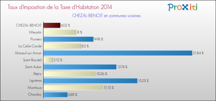 Taux d'imposition de la taxe d'habitation 2014 pour CHEZAL-BENOîT et les communes proches Comparaison des taux d'imposition de la taxe d'habitation 2014 pour CHEZAL-BENOîT et les communes voisines